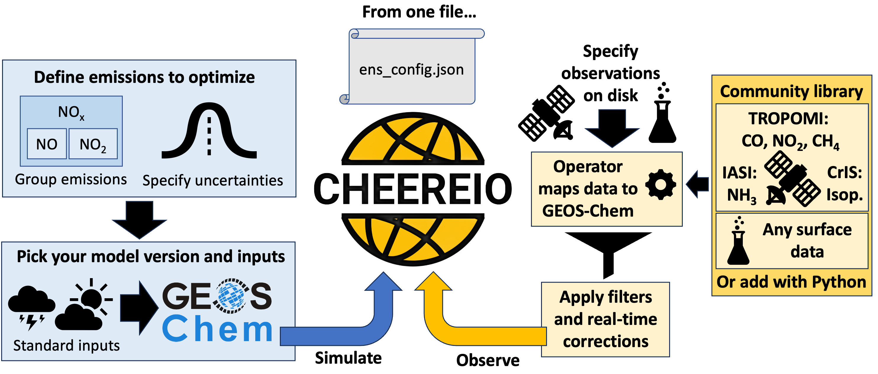 Infographic on creating a CHEEREIO simulation