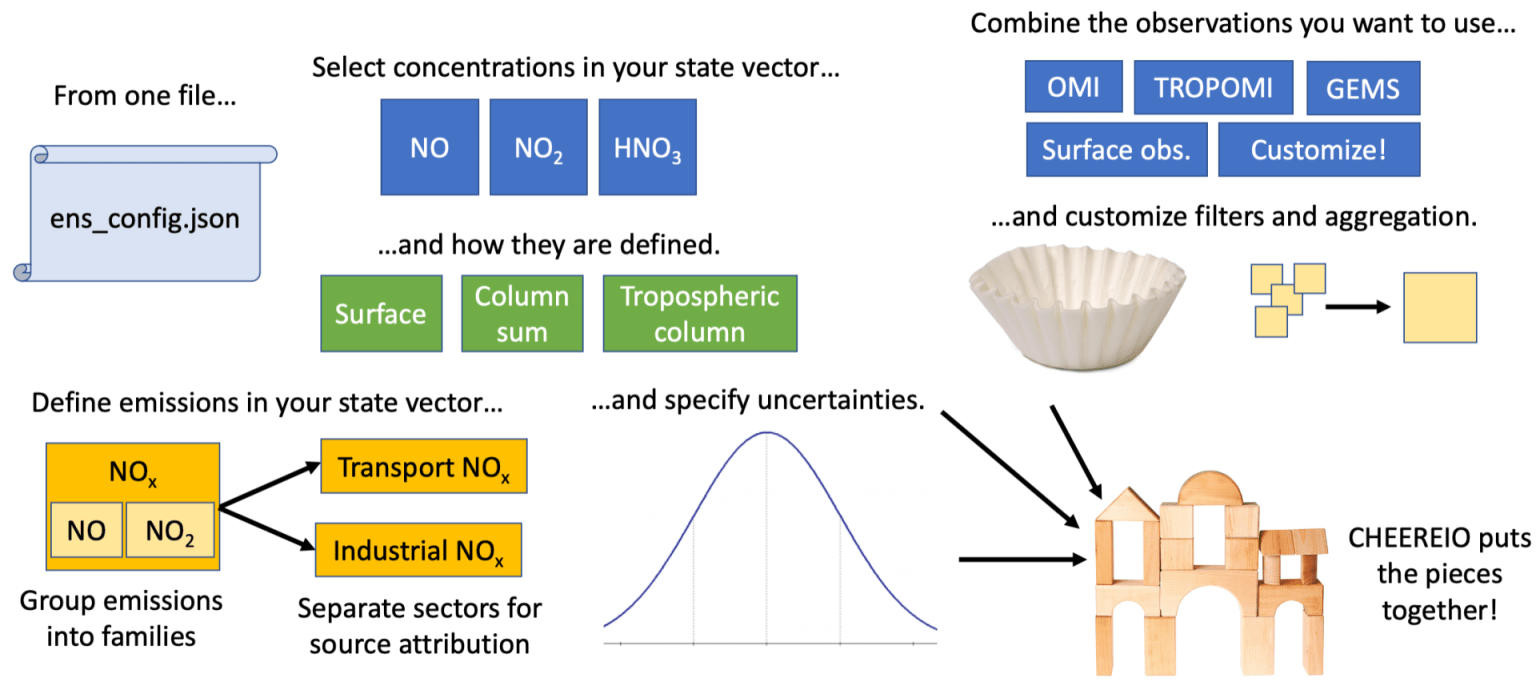Infographic on creating a CHEEREIO simulation